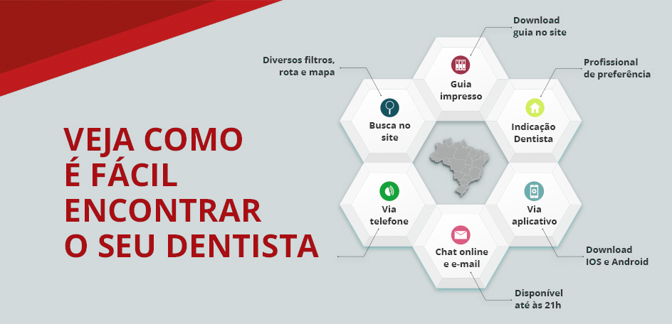 Veja como é facil encontrar o seu dentista, busca no site, por telefone, temos um guia impresso para download no nosso site , indicação de Dentista, aplicativo , ChatOnline e email 